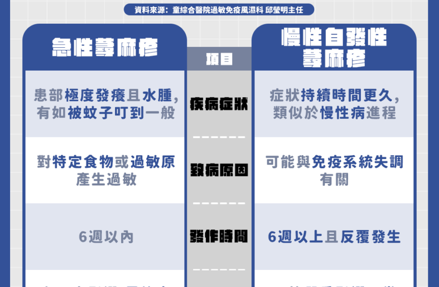 台灣新聞通訊社-癢到睡不著！醫揭「慢性自發性蕁麻疹」風險群　20-40歲女性上班族最多