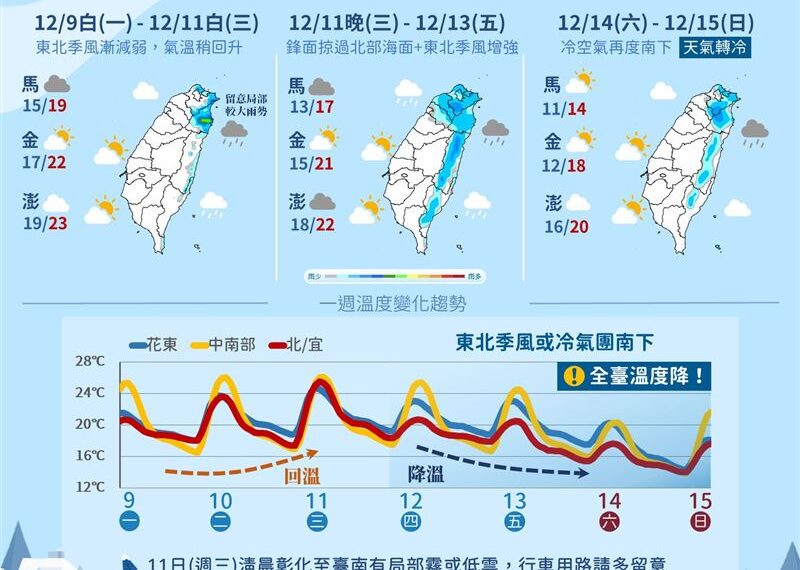 台灣新聞通訊社-先回暖後轉冷！「下週挑戰冷氣團」剩13度　1圖看降溫、雨區變化