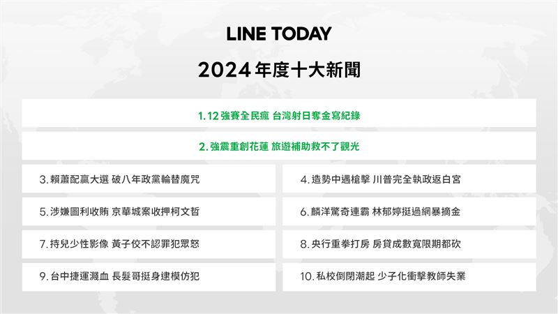 台灣新聞通訊社-2024年度十大新聞！台灣12強奪冠登榜首　賴蕭配、川普勝選都入列