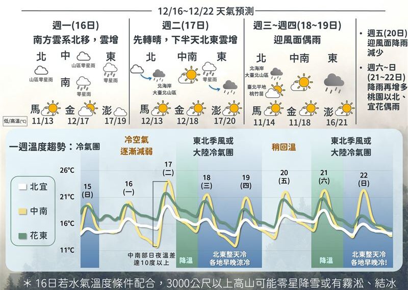 台灣新聞通訊社-下週回暖僅1天！2階段降溫「追雪看這天」 一張圖看下週天氣