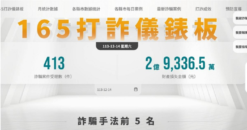 台灣新聞通訊社-台灣1個月有1.8萬人被騙、金額破126億　1網站揭驚人數據：詐騙天國