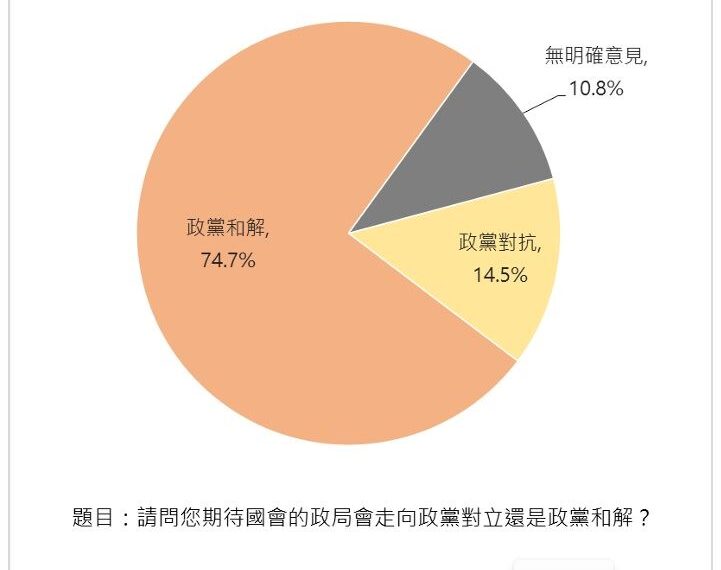 台灣新聞通訊社-民調／74.7%盼國會政局走向政黨和解　學者：在野監督避免淪為純粹杯葛