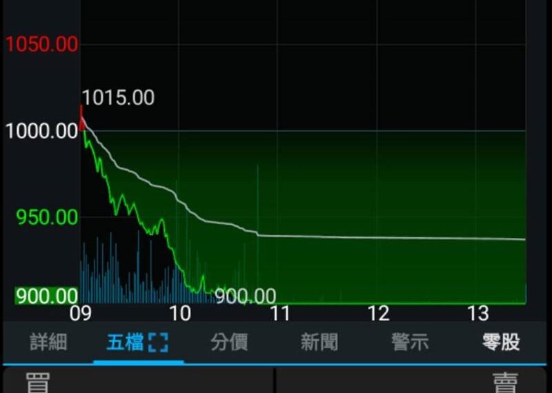 台灣新聞通訊社-慘摔出千金股！富世達慘跌停　股民淚喊：抱一張賠10萬