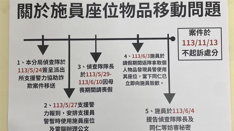 台灣新聞通訊社-調查有陰謀？新莊血癌警找議員槓長官　新北檢駁斥：與霸凌無關