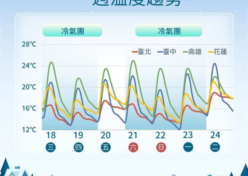 台灣新聞通訊社-今晚又冷又濕！連凍一週「最冷跌破10度」　3地區高山有望迎雪