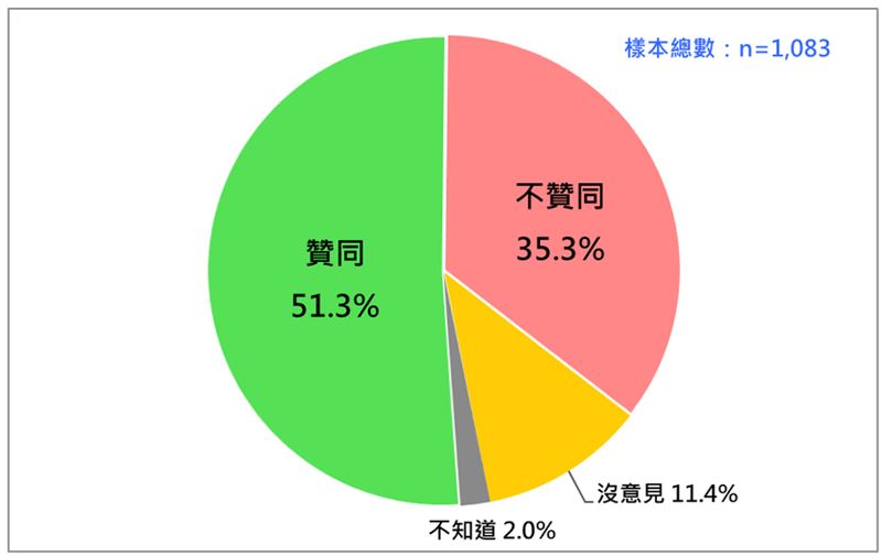 台灣新聞通訊社-最新民調／賴清德滿意度過半、支持者回流166萬人　游盈隆揭四關鍵因素