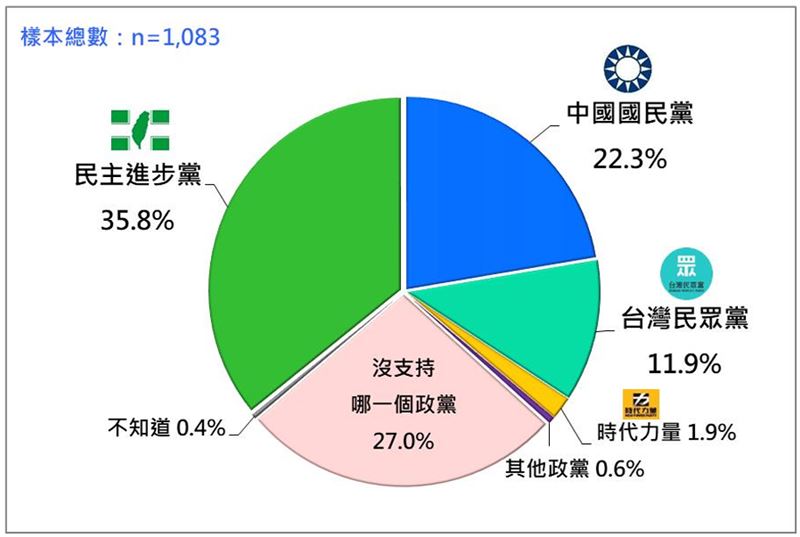 台灣新聞通訊社-民調／政黨支持度：綠36%、藍22%、白12%　游盈隆揭有民調白剩5.7％原因