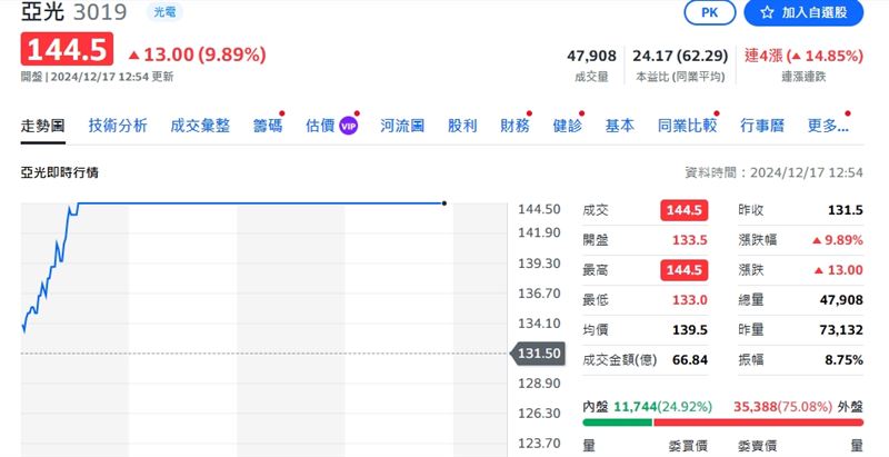 台灣新聞通訊社-龍年最後妖股？亞光因特斯拉政策利多飆漲停　網友驚呼壓不住