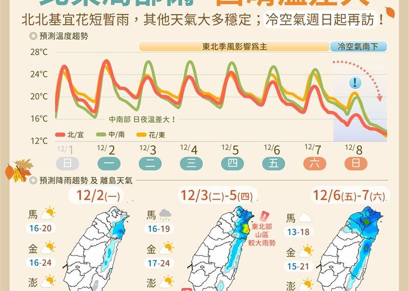 台灣新聞通訊社-賈新興：「明起北北基宜太陽缺席」！恐又有冷氣團襲台　1週天氣一覽