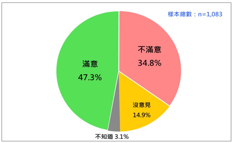 台灣新聞通訊社-民調／卓內閣施政滿意度47.3%　游盈隆：已脫離剛成形的執政困境