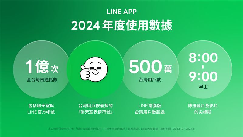 台灣新聞通訊社-「你再LINE我一下！」全台每日LINE通話數達1億次　午休都在用支付消費