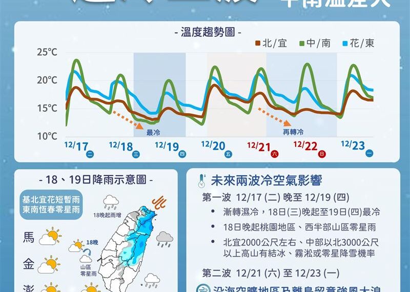 台灣新聞通訊社-濕冷一整週！北東「這天最冷」低溫下探10度　雨連綿到下週