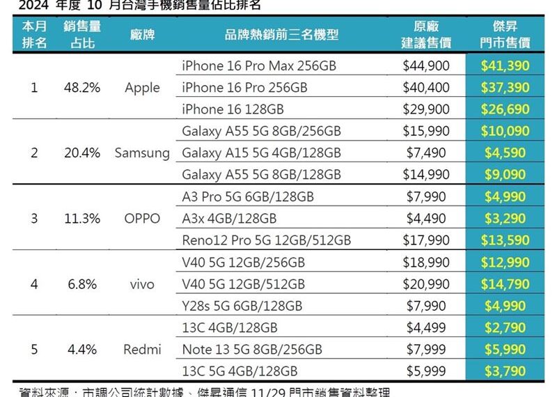 台灣新聞通訊社-年底換機潮爆發！iPhone 16市占破48%　中階機4廠混戰