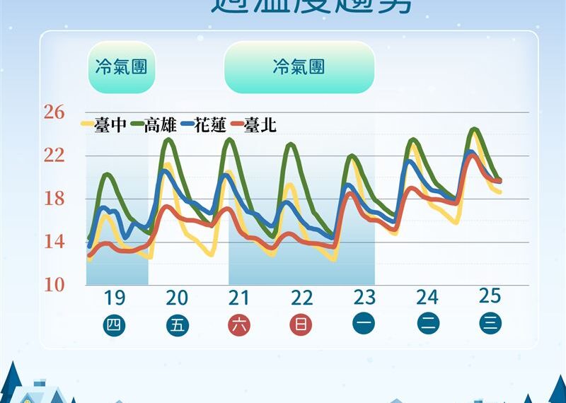 台灣新聞通訊社-週六再迎冷氣團！「高溫剩14度」地區曝　2圖看懂一週天氣