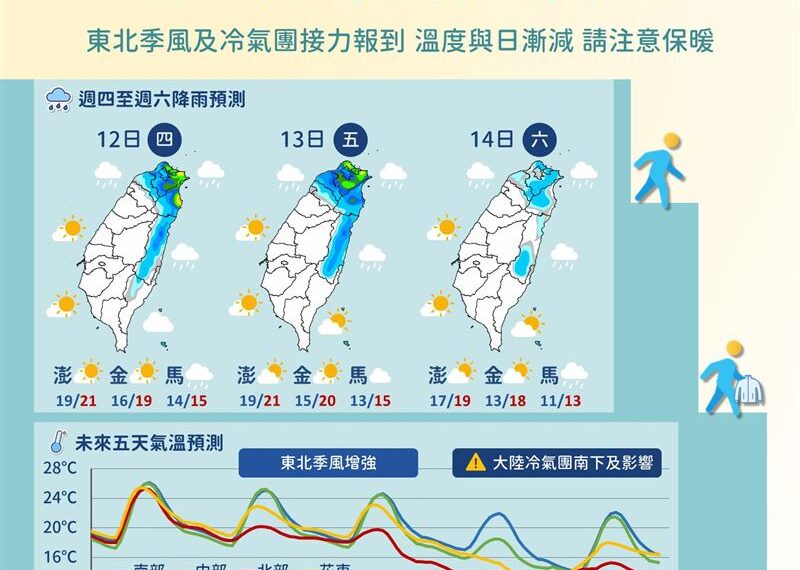 台灣新聞通訊社-週四起階梯式降溫　氣象署一張圖揭最低溫、降雨熱區