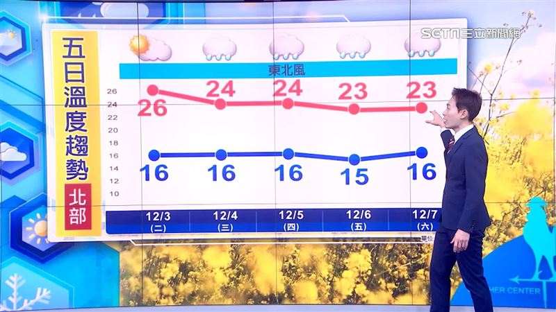 台灣新聞通訊社-準氣象／這天冷氣團發威！北部氣溫「下探12度」　中南部也難躲