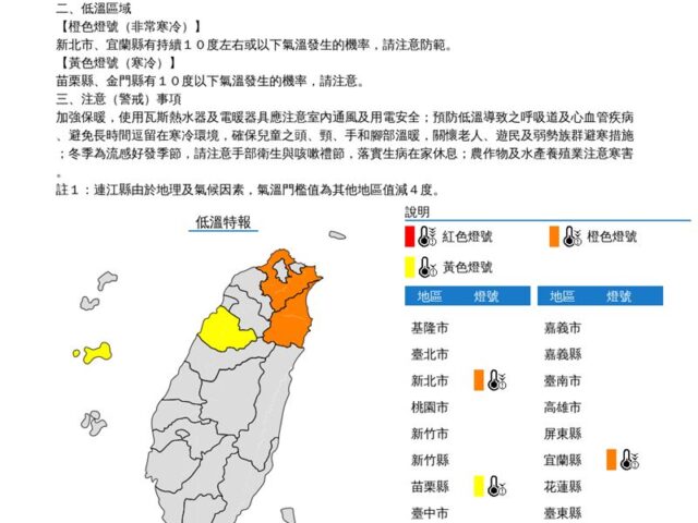 台灣新聞通訊社-快訊／4縣市深夜低溫特報「新北也橘燈」！急凍10度冷到明天