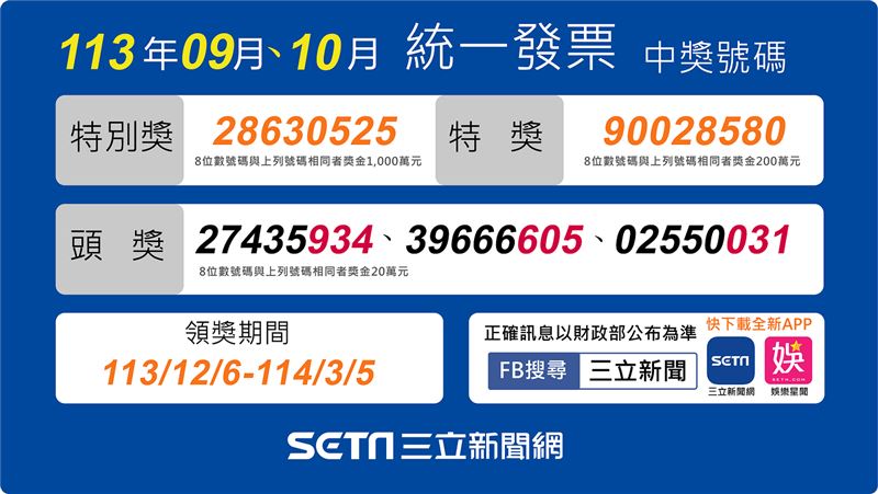 台灣新聞通訊社-幸運兒是你？9、10月發票「千萬獎21張、200萬14張」　中獎清冊全曝光