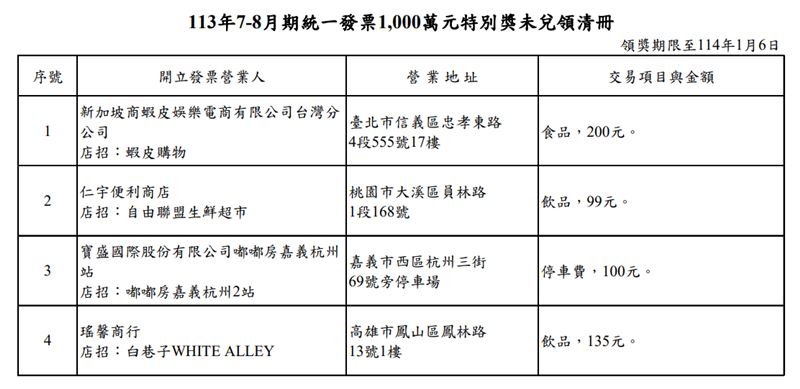 台灣新聞通訊社-急尋中獎人！7、8月千萬發票「4張未領」　錯過就充公