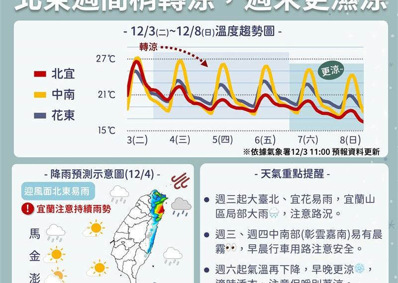 台灣新聞通訊社-本週「這2天」低溫探14度！1張圖秒看氣溫變化　降雨熱區曝光