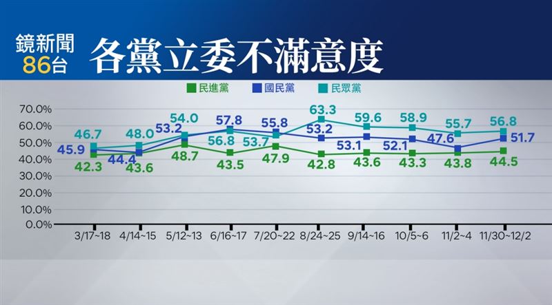 台灣新聞通訊社-鏡新聞民調／各黨立委不滿意度曝光：綠44.5%、藍51.7% 、白56.8%