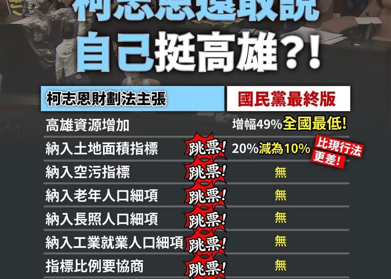 台灣新聞通訊社-批柯志恩黨意大於民意　邱議瑩：高雄分配款增幅比例全國最低！