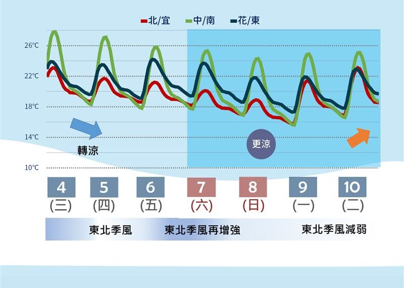 台灣新聞通訊社-週末又急凍！全台降溫探15度「4地有雨」　北部一天比一天冷