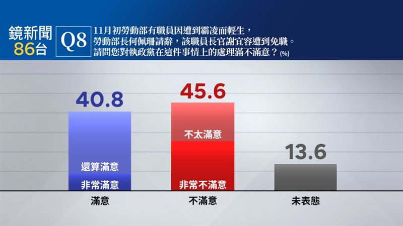 台灣新聞通訊社-鏡新聞民調／勞動部霸凌案延燒執政黨處理：45.6%不滿意高於40.8%滿意