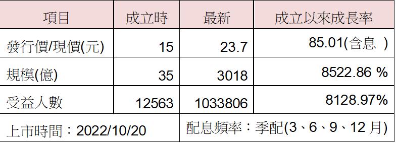 台灣新聞通訊社-不負眾望！00919連十日資金淨流入 規模站上3000億元