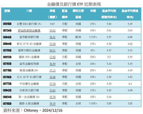 台灣新聞通訊社-12月 Fed 如期降息 市場看好美國金融債券行情