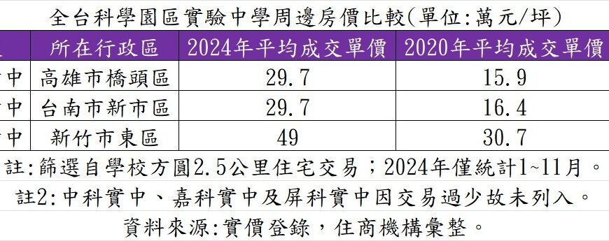 台灣新聞通訊社-一張圖看懂園區實驗中學周邊房價 這縣市房價漲逾8成