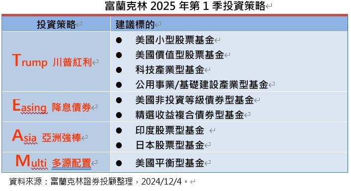 台灣新聞通訊社-富蘭克林2025年第1季投資策略：TEAM 整隊迎紅潮