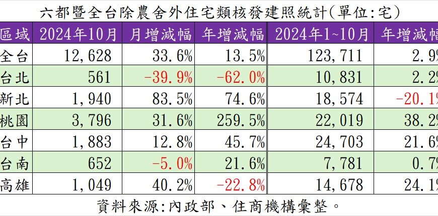 台灣新聞通訊社-建商推案強碰最嚴打房 房仲：3重壓力夾擊，買預售屋要留意