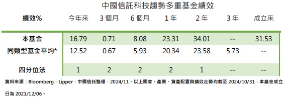 台灣新聞通訊社-AI 風潮遇美中科技戰局升溫 這檔科技基金交出亮眼成績單