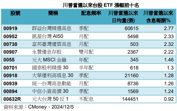 台灣新聞通訊社-川普當選滿月 00919價量齊揚漲2.77%居冠