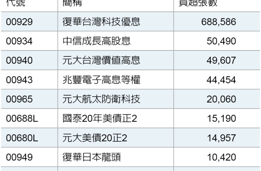 台灣新聞通訊社-00929 配息調降賣壓法人撿 躍居買超冠軍