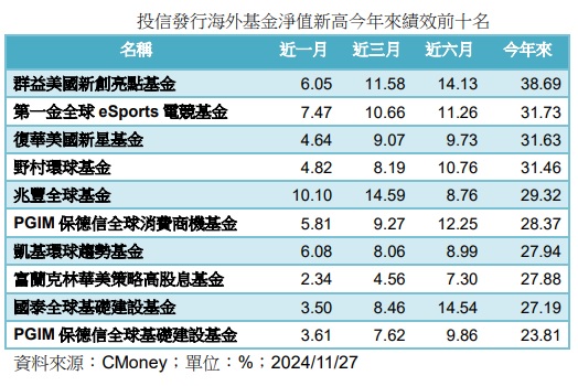 台灣新聞通訊社-32檔海外基金淨值新高 1.8萬人賺錢 這檔38.69%績效奪冠