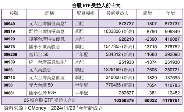 台灣新聞通訊社-台股 ETF 受益人1025萬續攀升 六檔人氣同步創高