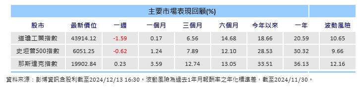 台灣新聞通訊社-川普2.0行情續航 科技、價值股、中小型股將獲青睞