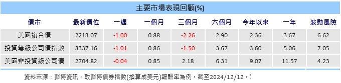 台灣新聞通訊社-富蘭克林證券投顧：川普2.0 債市投資雙管齊下