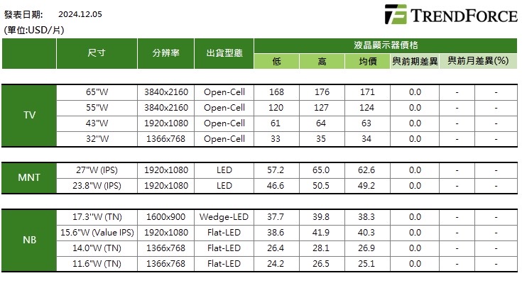 台灣新聞通訊社-集邦：12月電視面板報價持穩 75及85吋超大尺寸喊漲