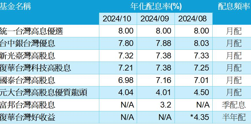 台灣新聞通訊社-用主動式基金應對川普變化球 四檔台股高息基金月配逾7%