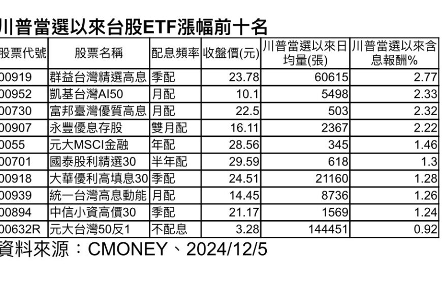 台灣新聞通訊社-川普當選滿月 這檔台股 ETF 價量齊揚漲幅2.77%居冠