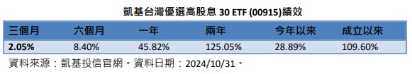 台灣新聞通訊社-凱基優選高股息30預估12月配0.75元 12月16日最後買進