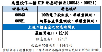 台灣新聞通訊社-12月16日前買進兆豐 ETF 00921、00943可參與配息