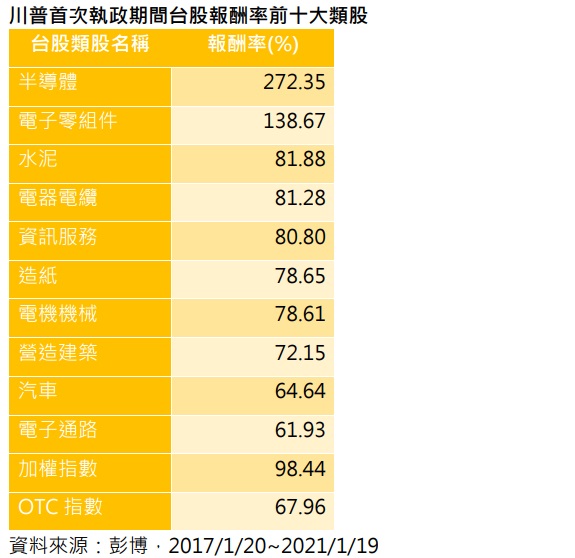 台灣新聞通訊社-川普首次執政期間 台灣科技股行情熱