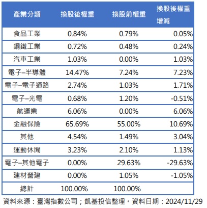 台灣新聞通訊社-凱基台灣優選 30 ETF 首次換股出爐