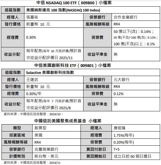 台灣新聞通訊社-中國信託投信美國傘型基金准募 鎖定科技與成長潛力優質企業