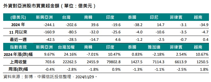 台灣新聞通訊社-川普關稅 2.0 陰影籠罩 亞股承壓 中信投信：台股基本面仍具支撐