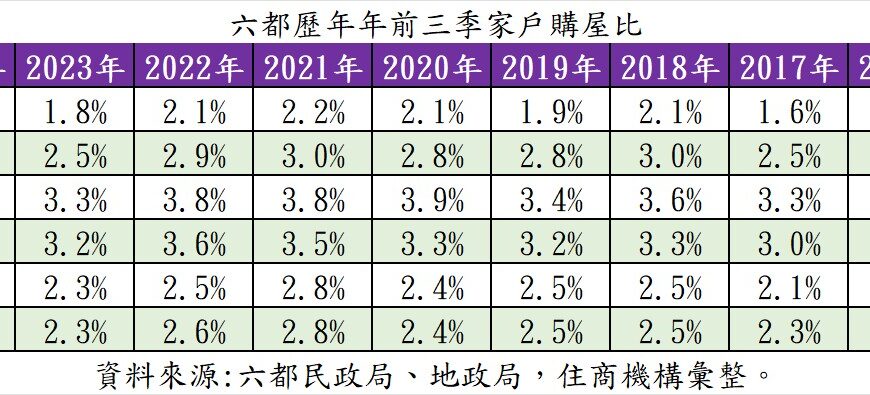 台灣新聞通訊社-軌道建設話題夯！桃園市家戶購屋比居六都之冠 平均每百戶有四戶買房